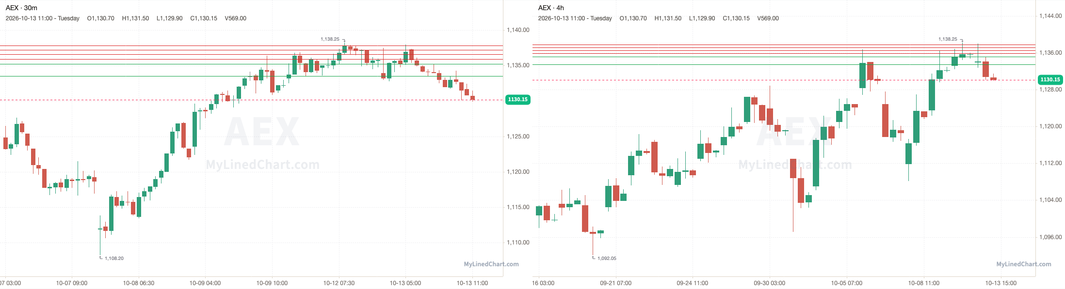 AEX October 13th review chart