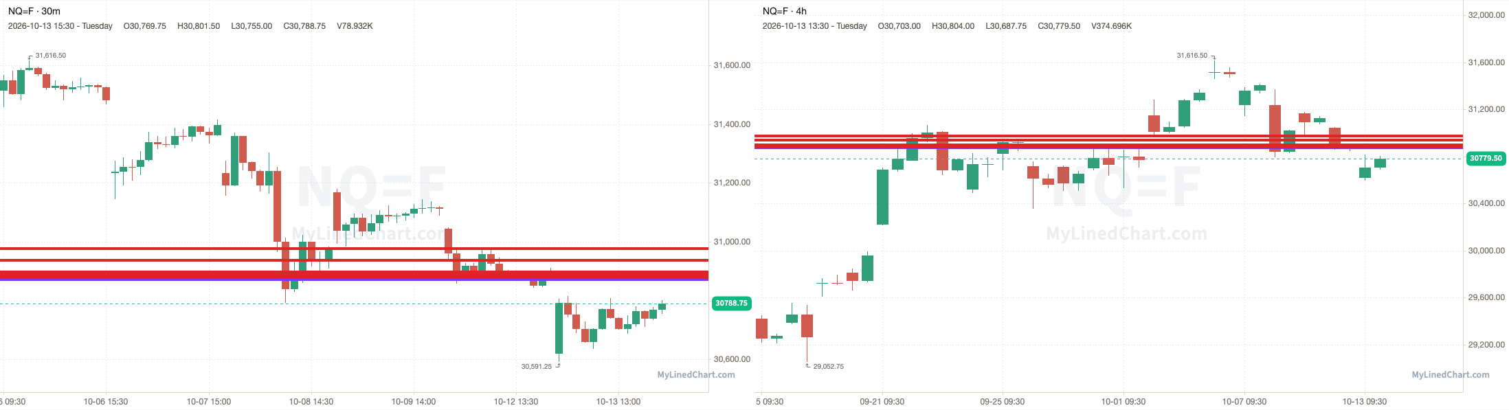 NQ chart with the levels from October 13
