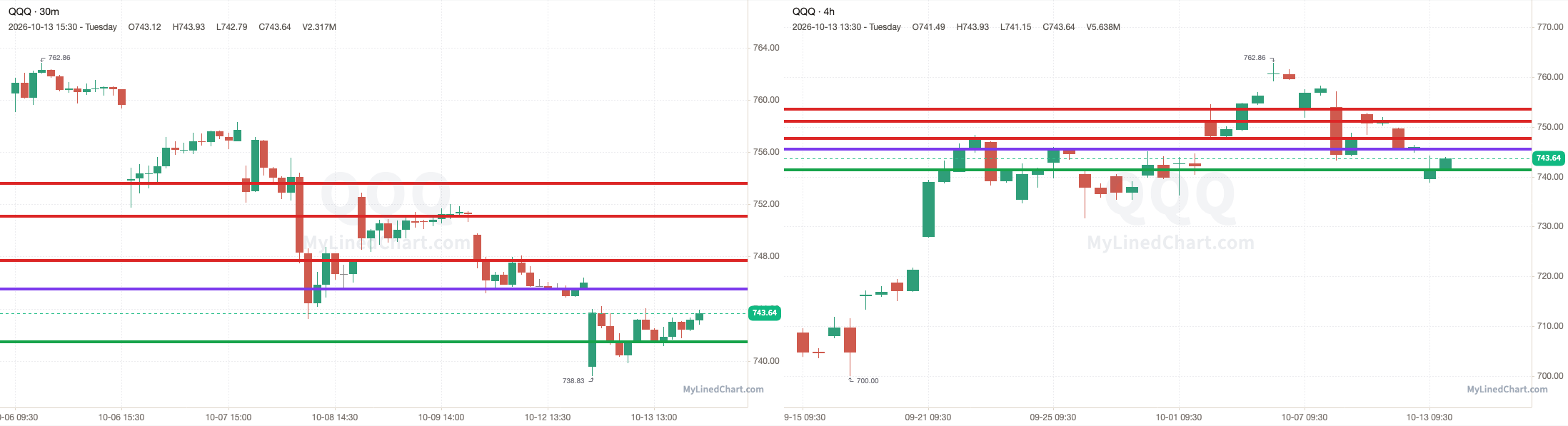 QQQ chart with the levels from October 13