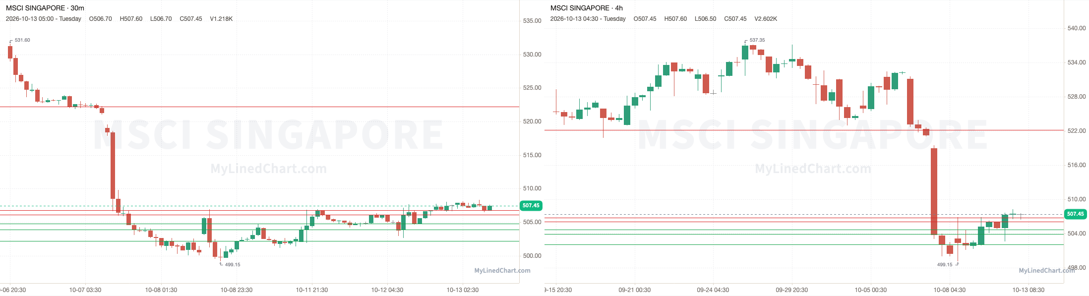 MSCI Singapore Rückblick-Chart vom 13. Oktober