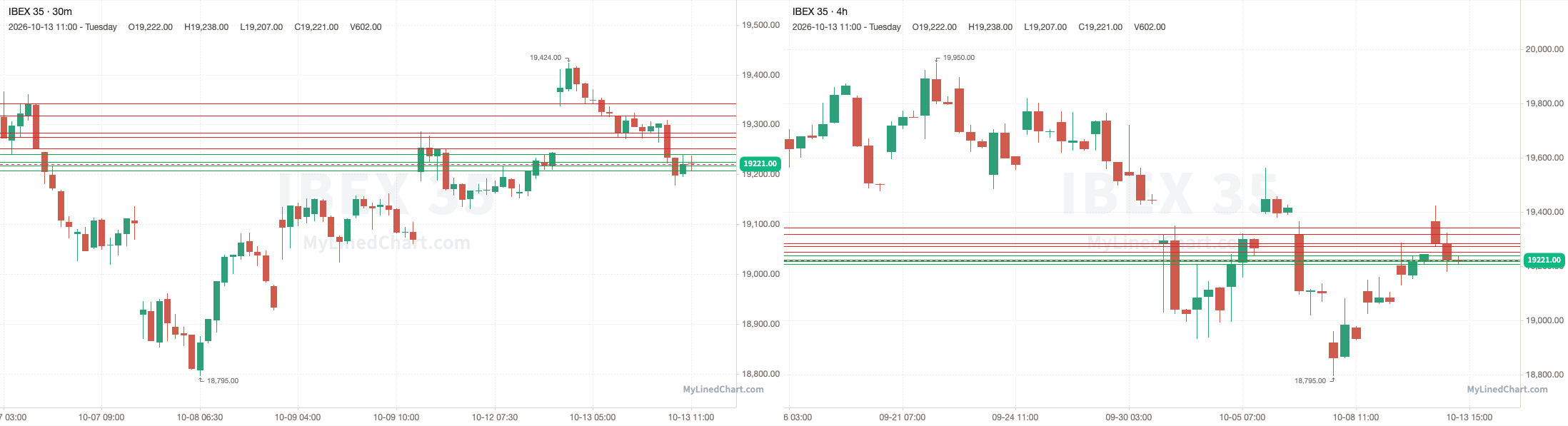 IBEX 35 October 13th review chart