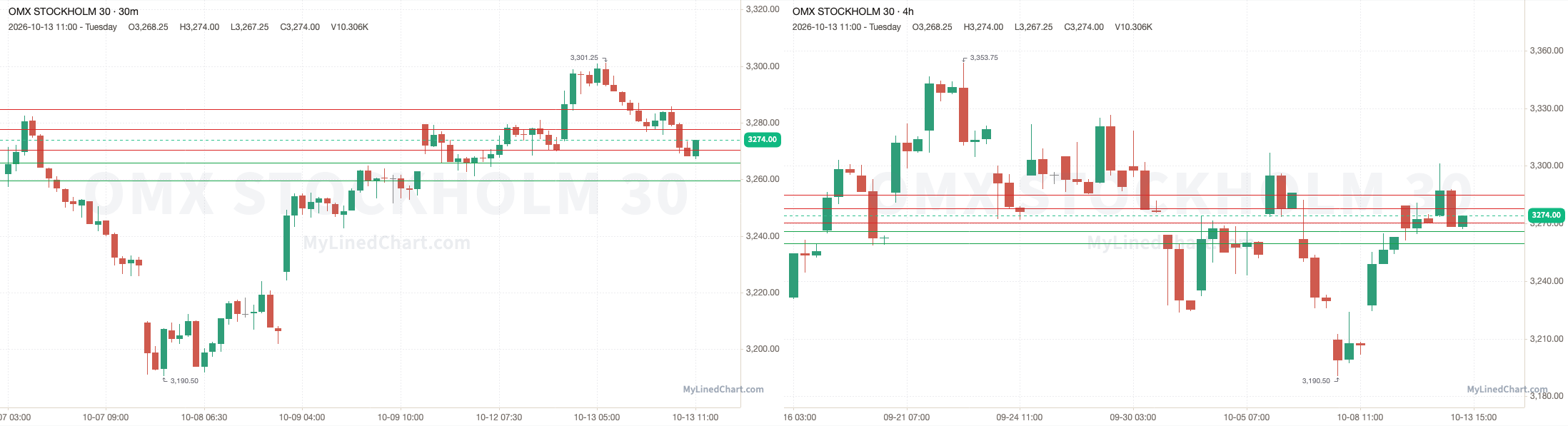 OMXS30 October 13th review chart