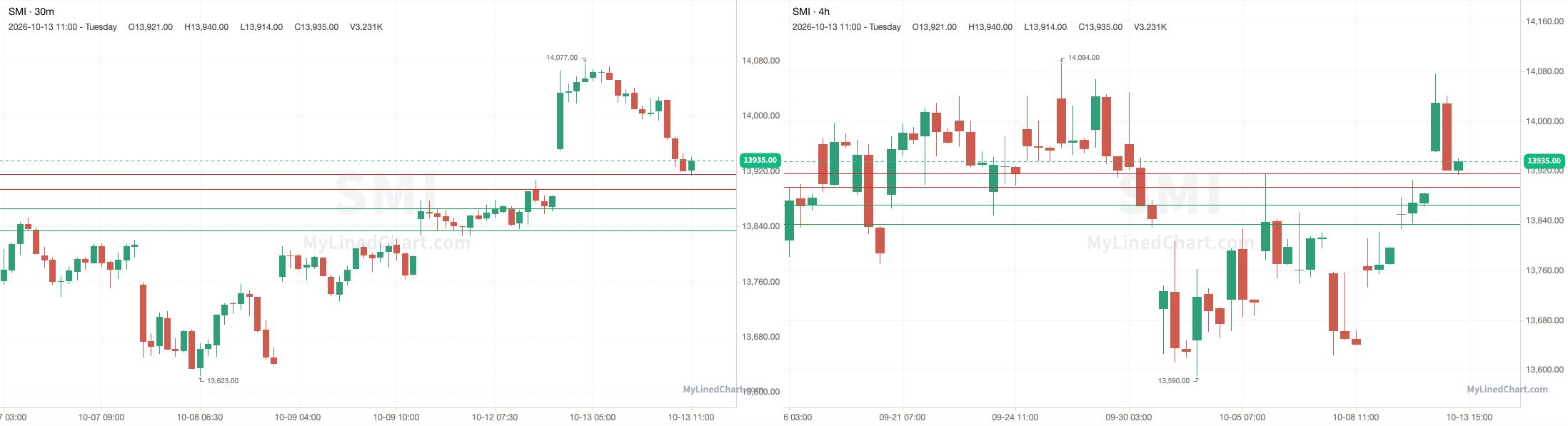 SMI October 13th review chart