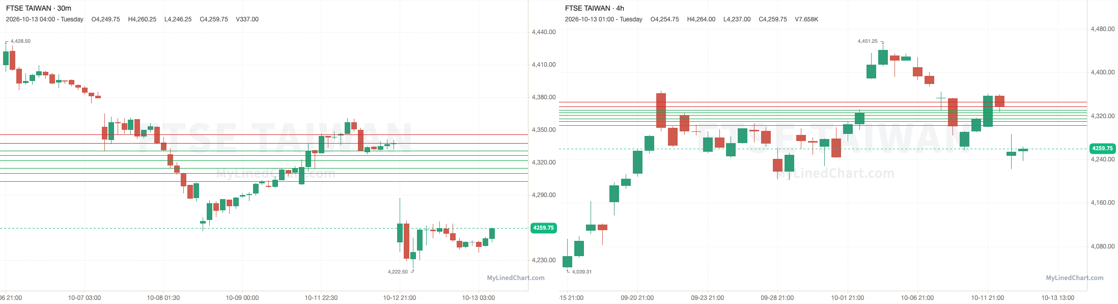 FTSE Taiwan Rückblick-Chart vom 13. Oktober