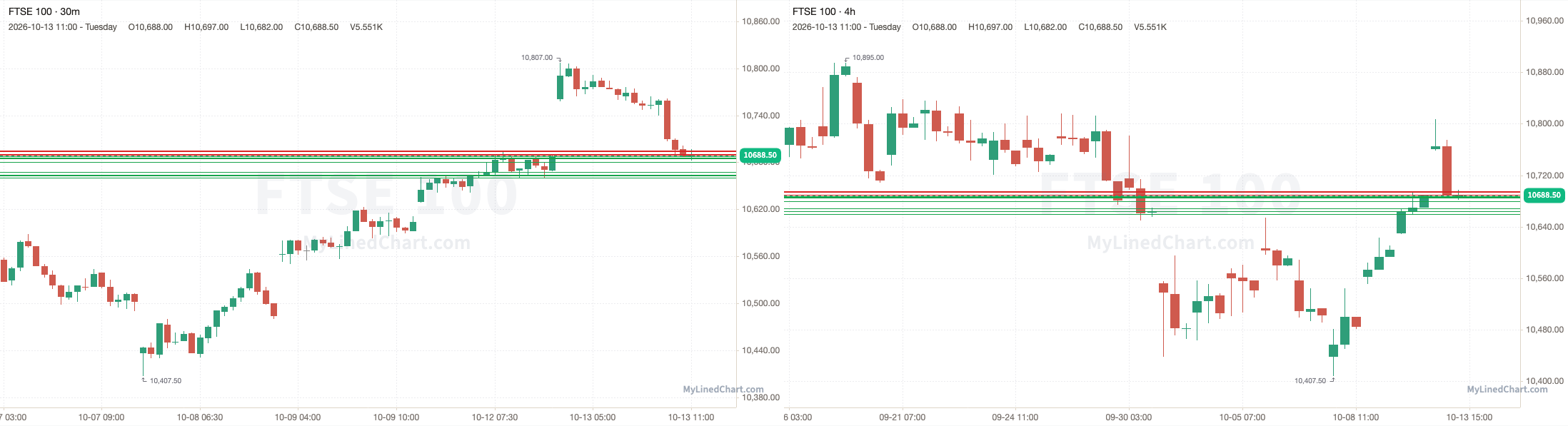 FTSE 100 October 13th review chart