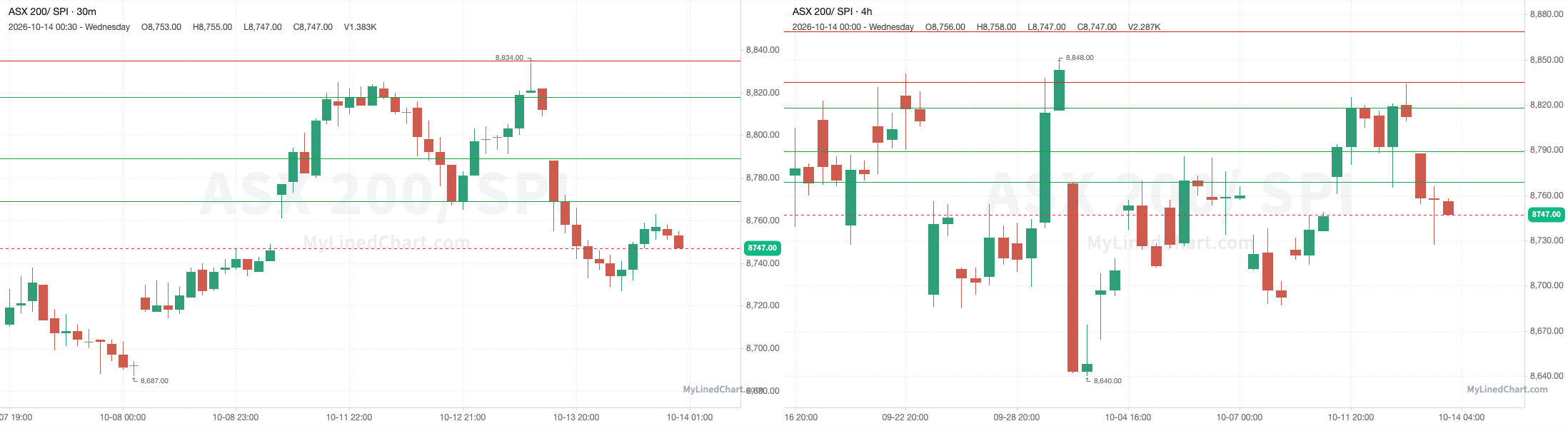 SPI October 14th review chart