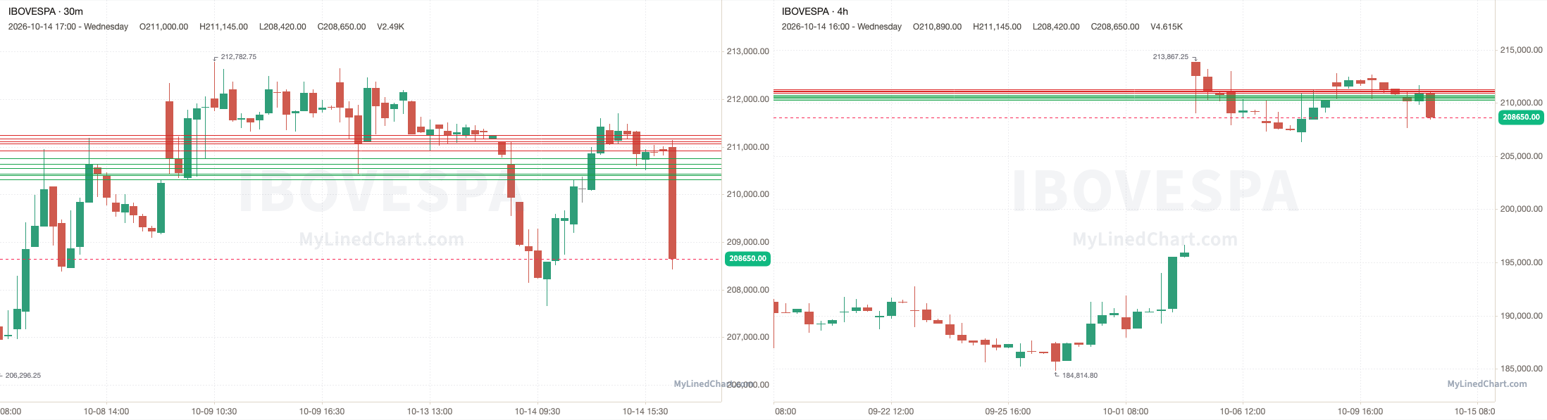 Ibovespa October 14th review chart