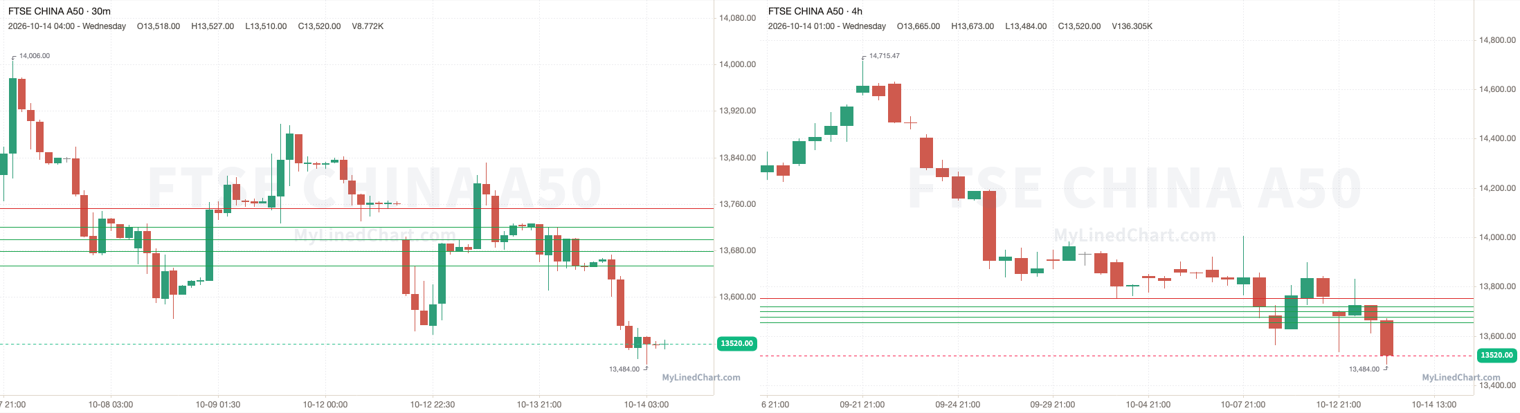 Graphique de bilan FTSE China A50 du 14 octobre