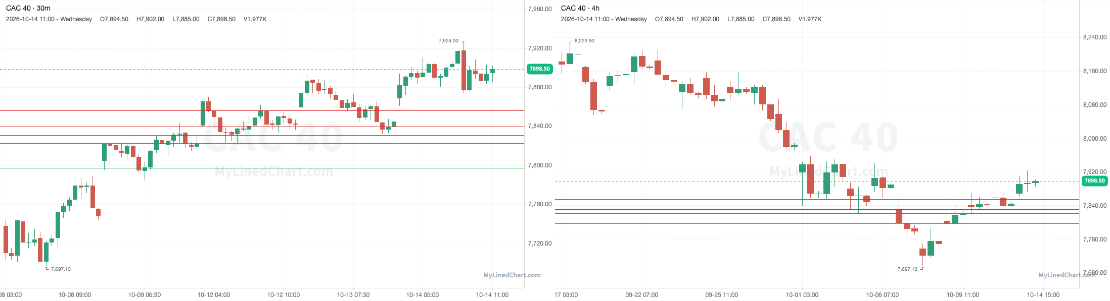 CAC 40 grafico di revisione del 14 ottobre