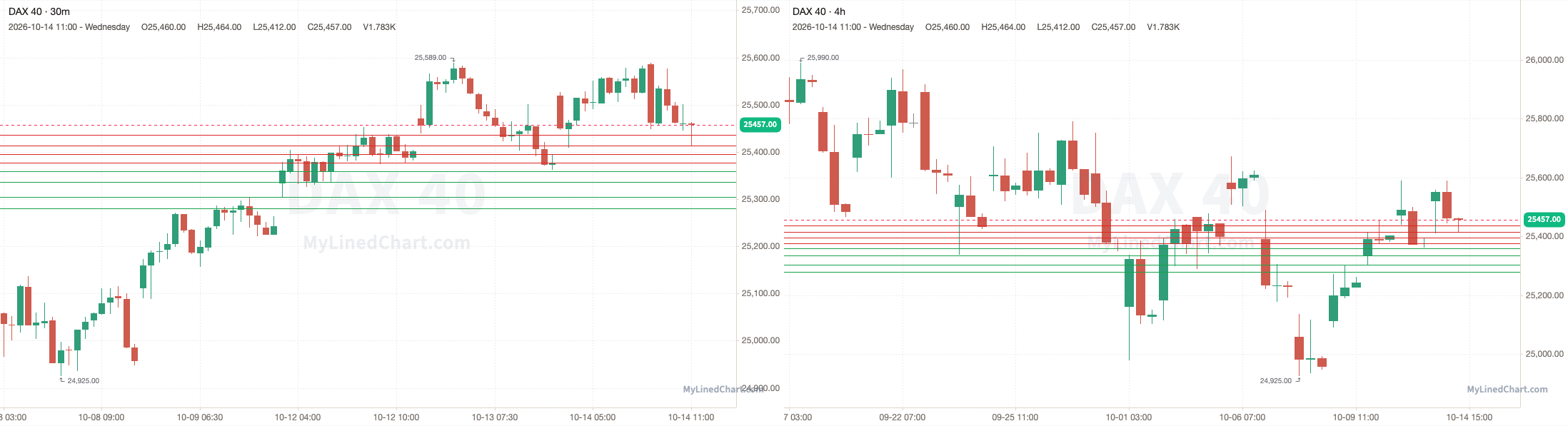 Gráfico de revisión de DAX 40 del 14 de octubre