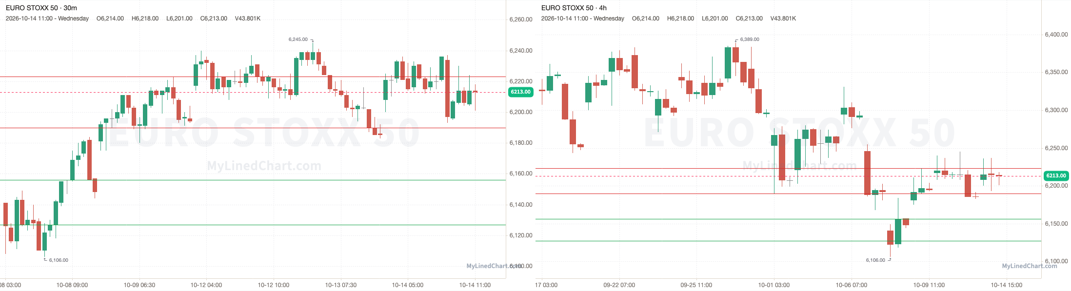 Euro Stoxx 50 grafico di revisione del 14 ottobre