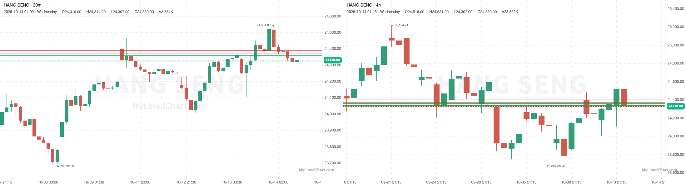 Hang Seng October 14th review chart