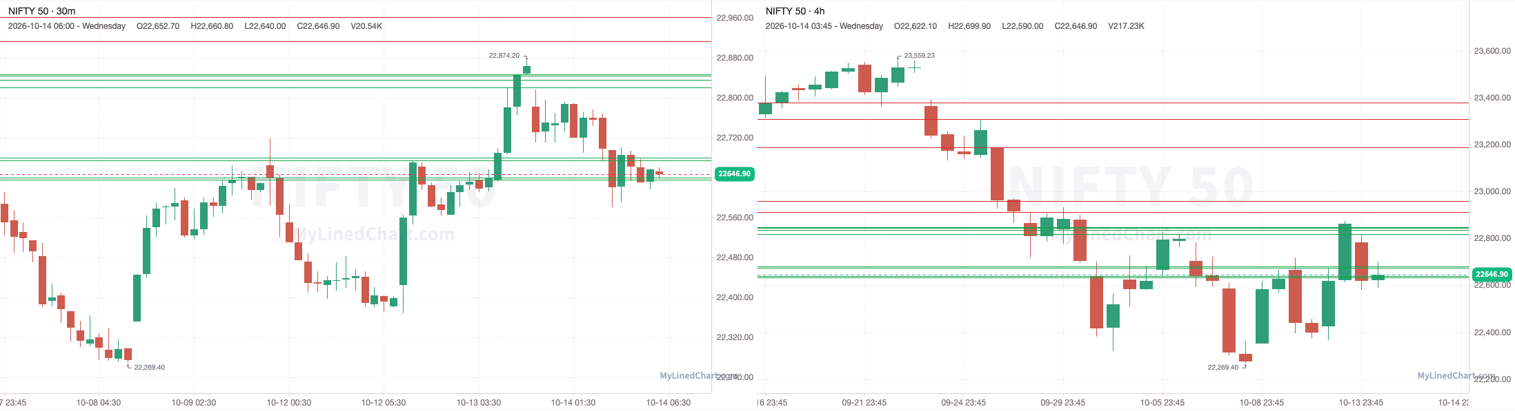 NIFTY Rückblick-Chart vom 14. Oktober