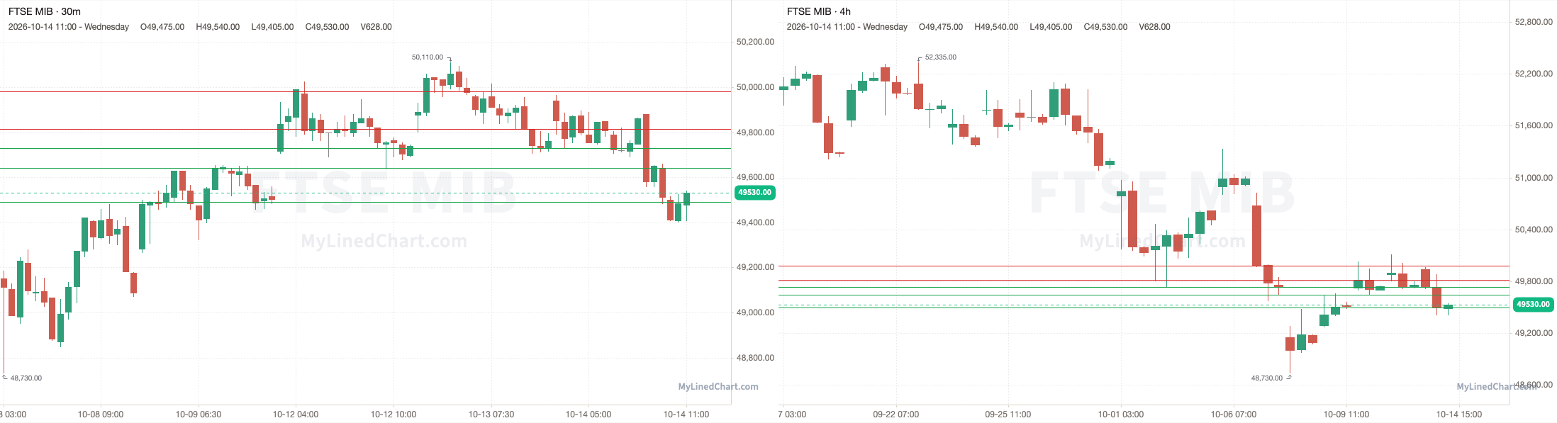 FTSE MIB Rückblick-Chart vom 14. Oktober
