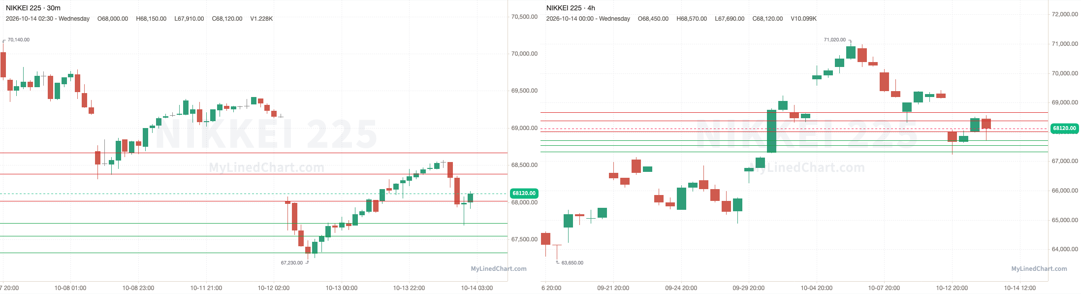 Nikkei 225 Rückblick-Chart vom 14. Oktober