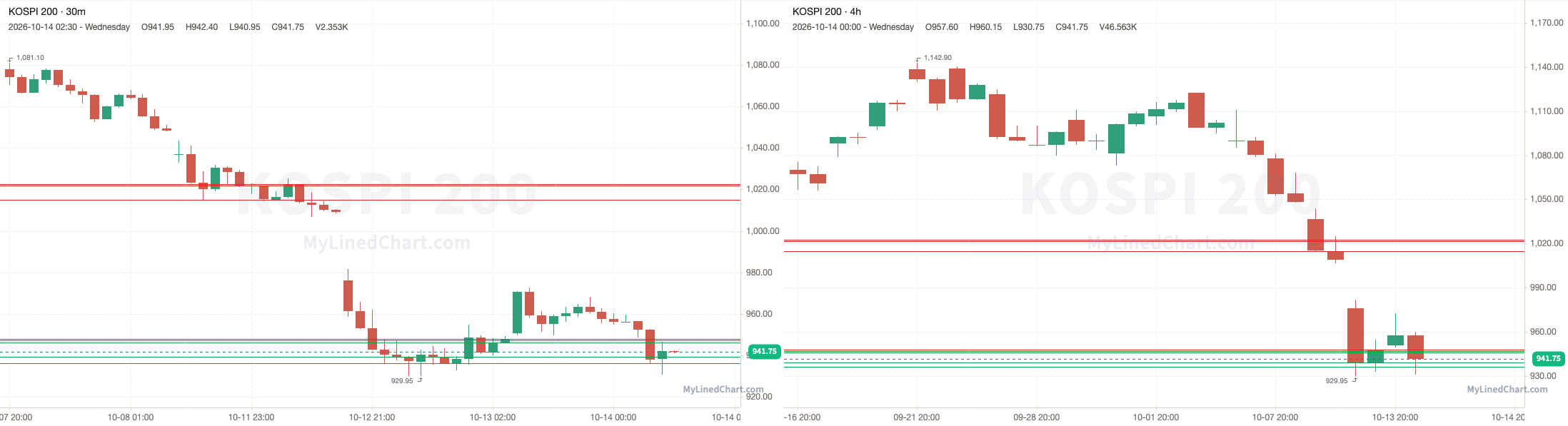 Gráfico de revisão do KOSPI 200 de 14 de outubro