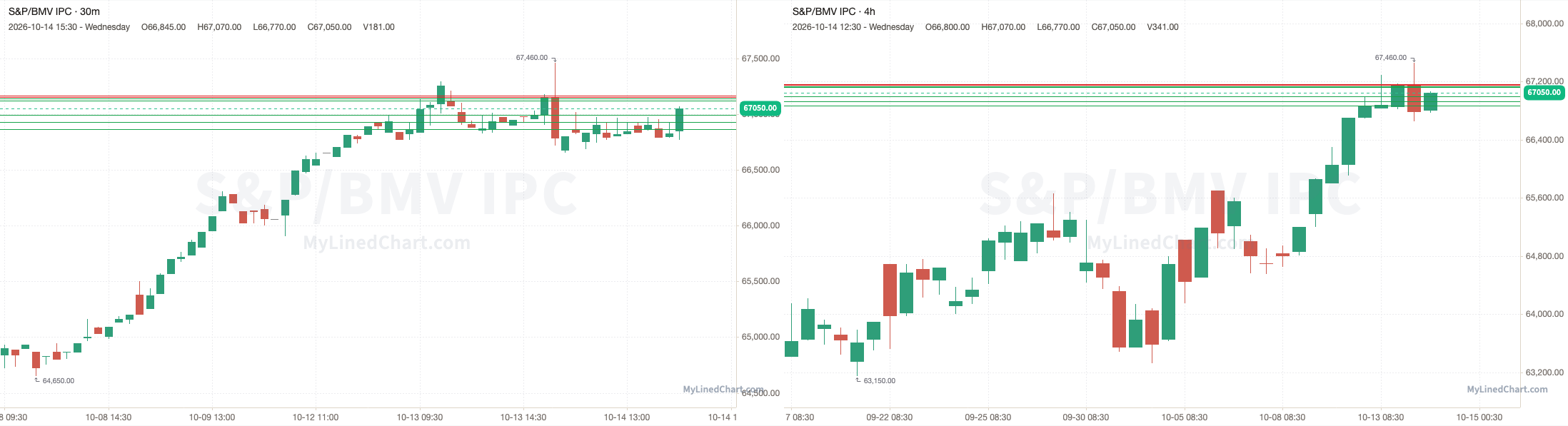 S&P/BMV IPC October 14th review chart
