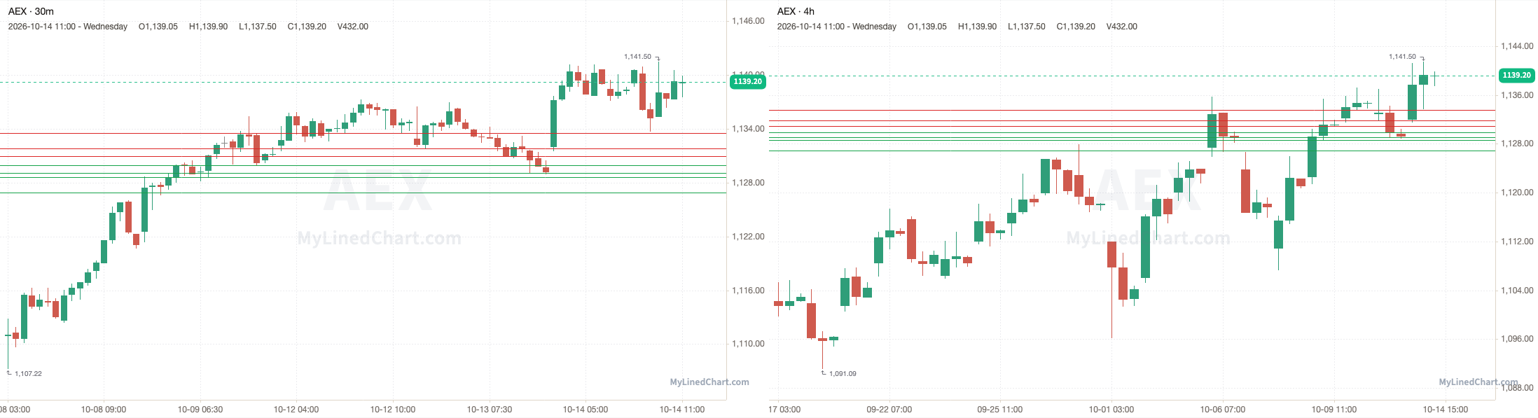 AEX 14 अक्टूबर समीक्षा चार्ट