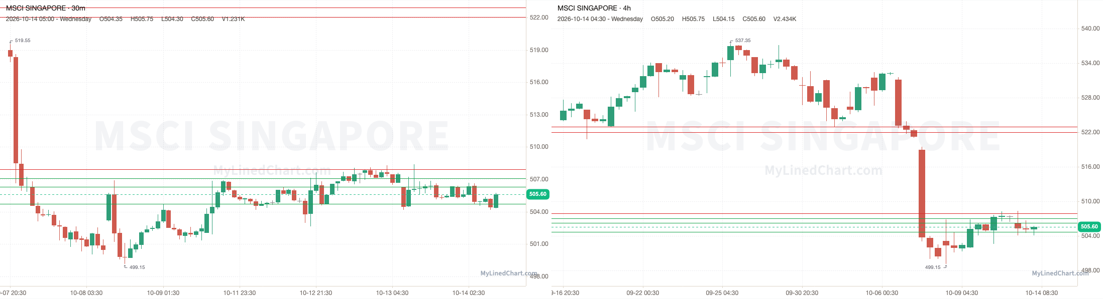Gráfico del resumen de MSCI Singapore del 14 de octubre