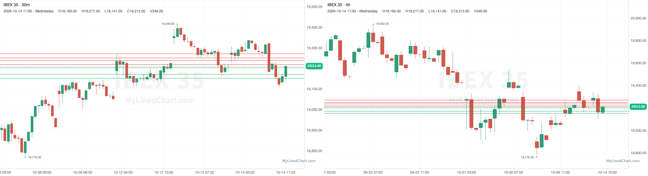 IBEX 35 Rückblick-Chart vom 14. Oktober