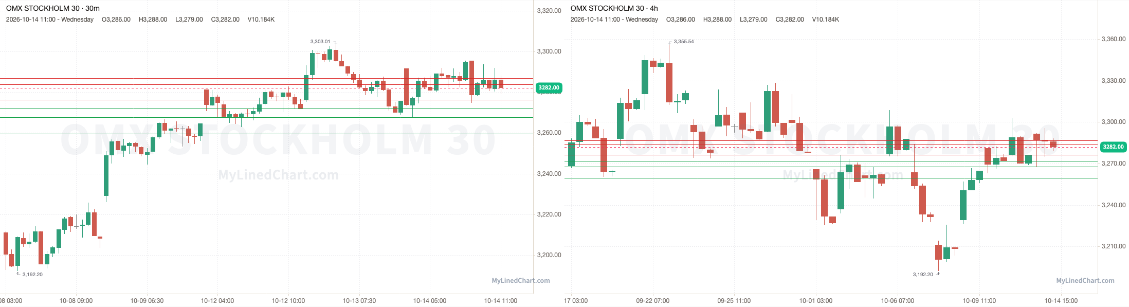 OMXS30 October 14th review chart