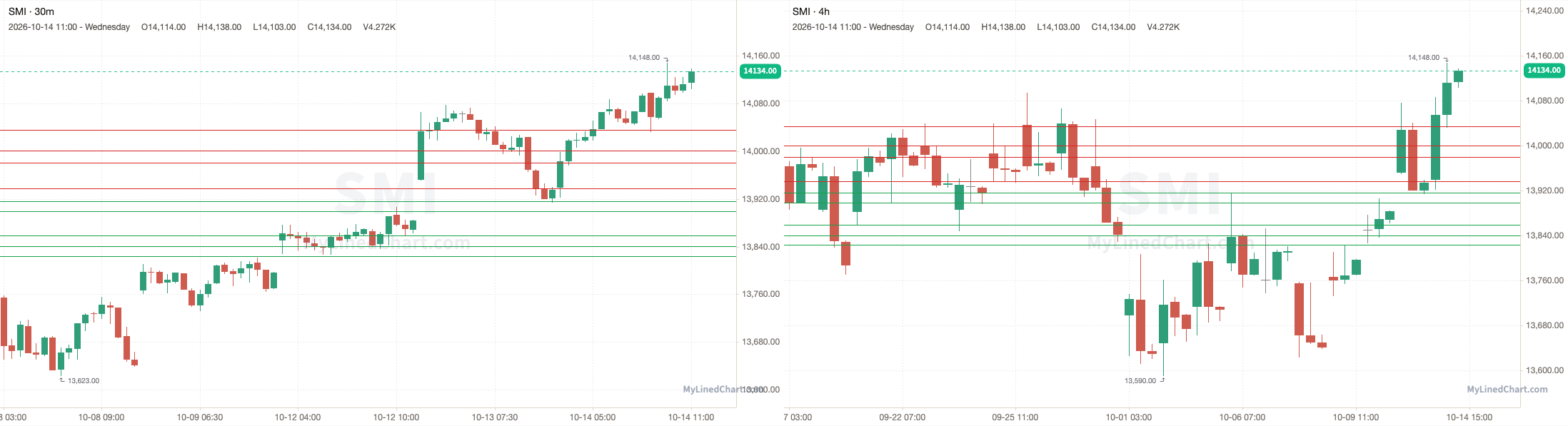 SMI October 14th review chart