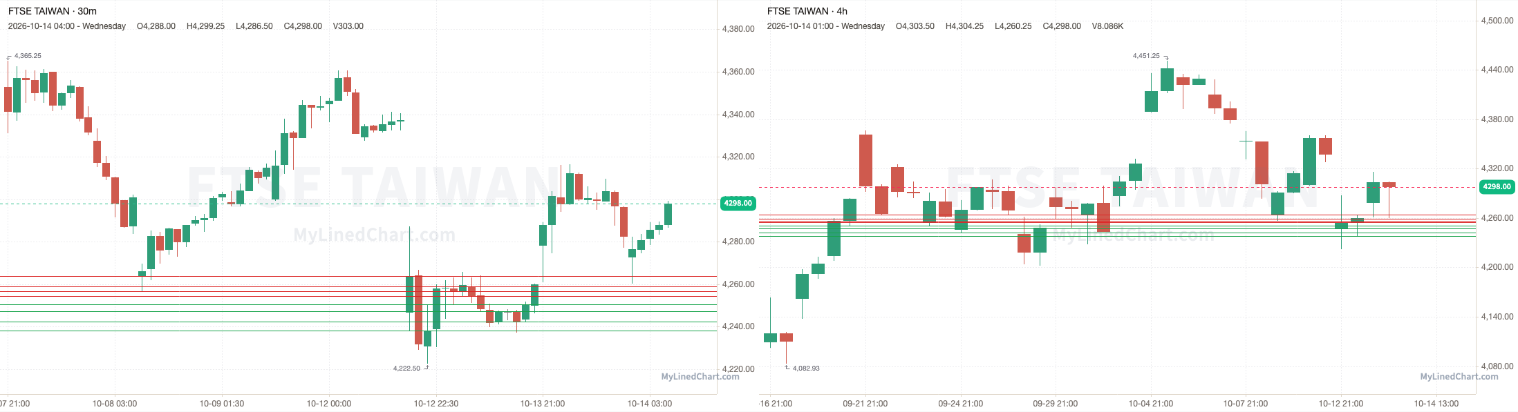 FTSE Taiwan Rückblick-Chart vom 14. Oktober