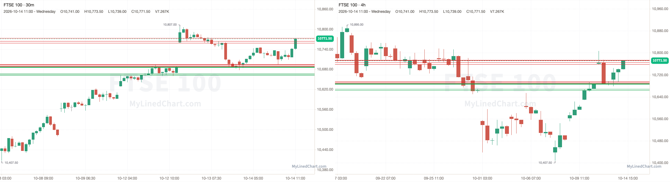 FTSE 100 terugblik-chart van 14 oktober