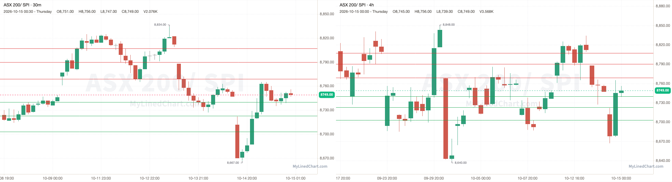 SPI October 15th review chart