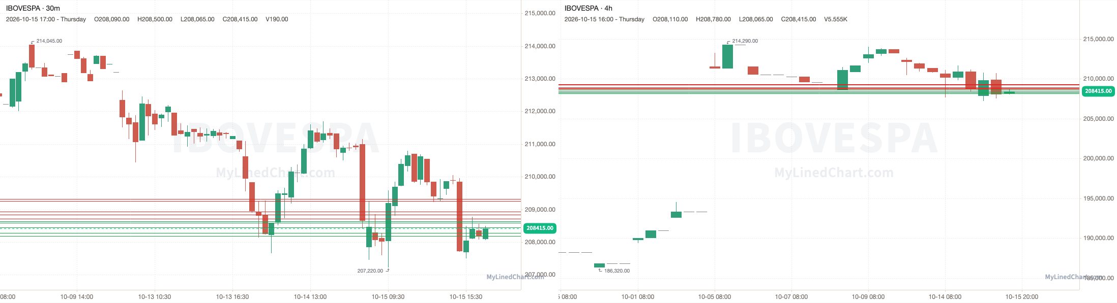 Ibovespa October 15th review chart
