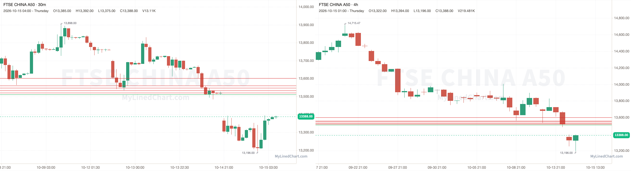 FTSE China A50 grafico di revisione del 15 ottobre