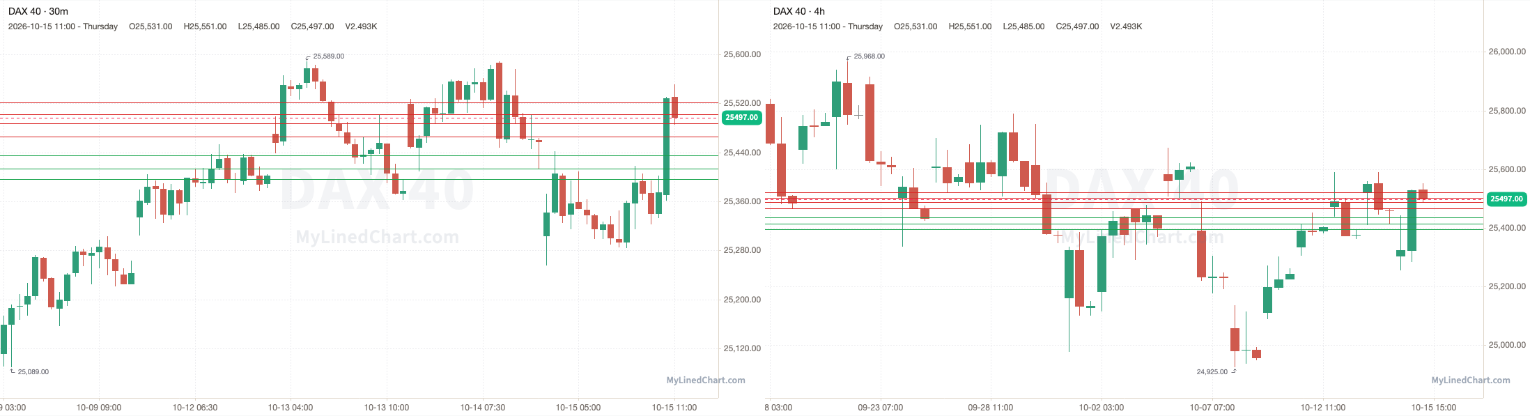 DAX 40 granskningsdiagram 15 oktober