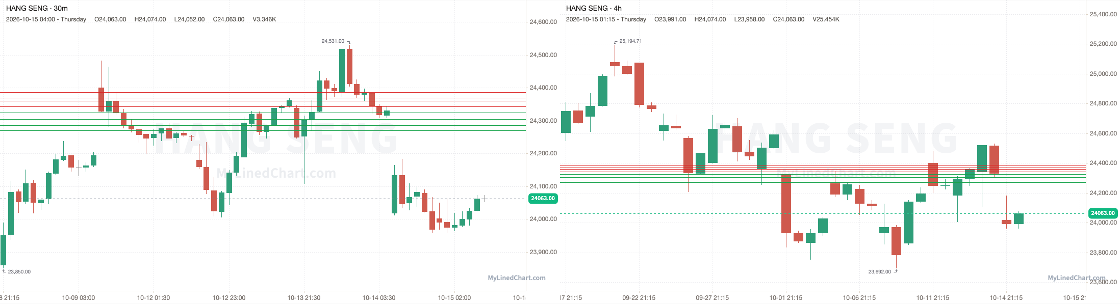 Gráfico de revisión de Hang Seng del 15 de octubre