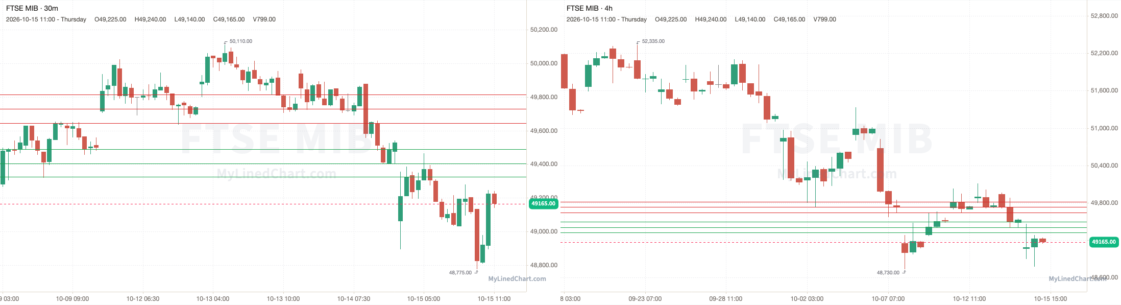 FTSE MIB granskningsdiagram 15 oktober