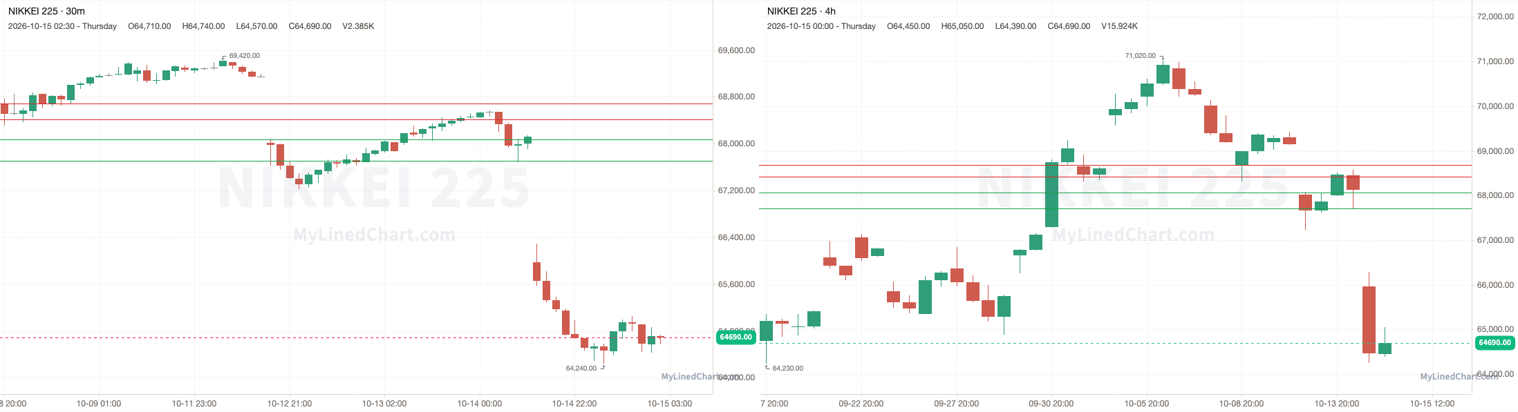 Nikkei 225 October 15th review chart