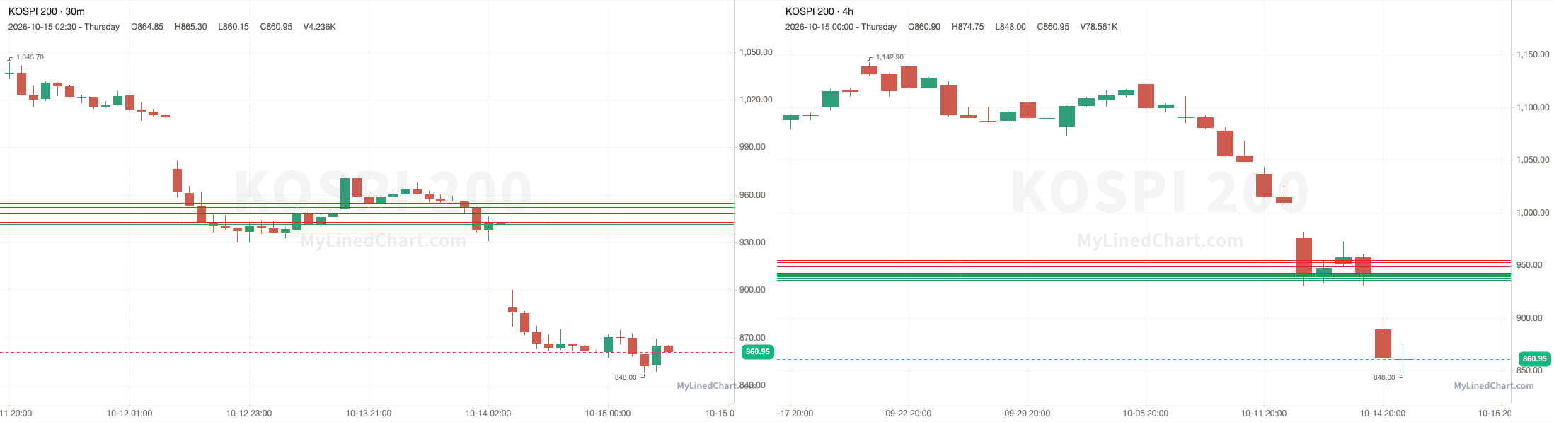 KOSPI 200 October 15th review chart