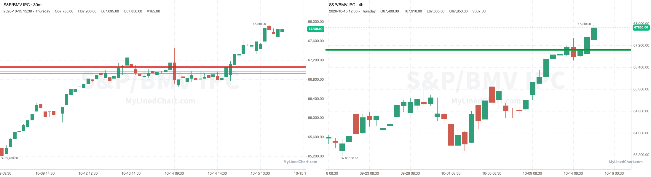 Graphique de bilan S&P/BMV IPC du 15 octobre