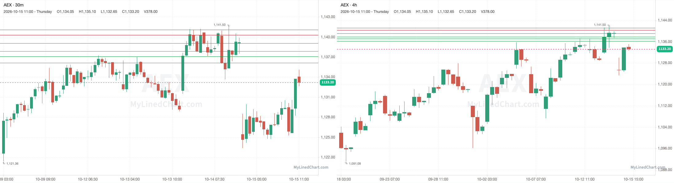 AEX granskningsdiagram 15 oktober