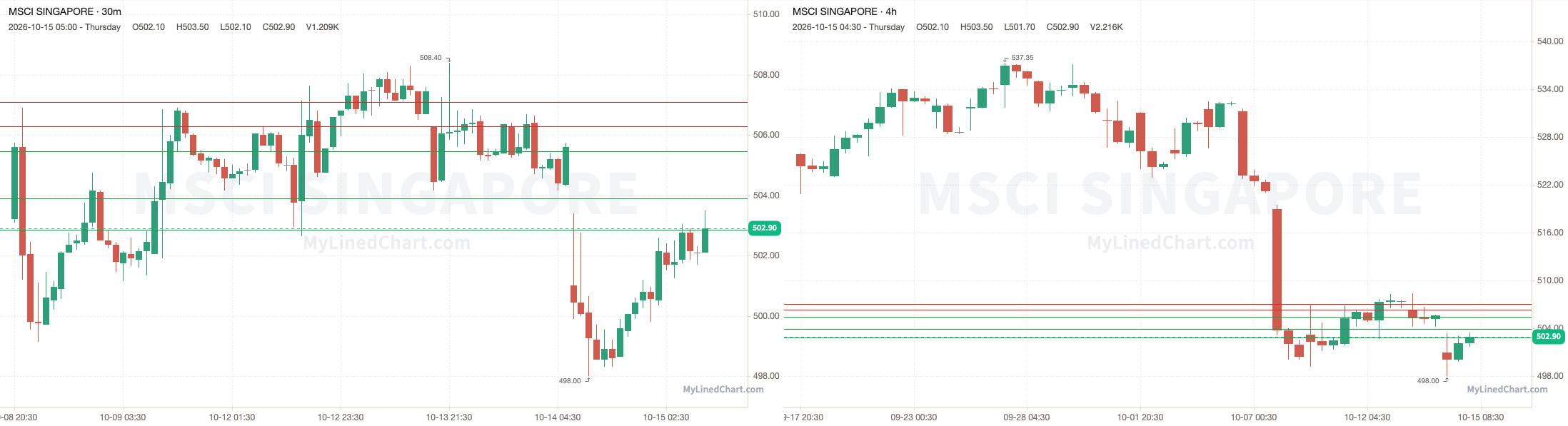 MSCI Singapore October 15th review chart