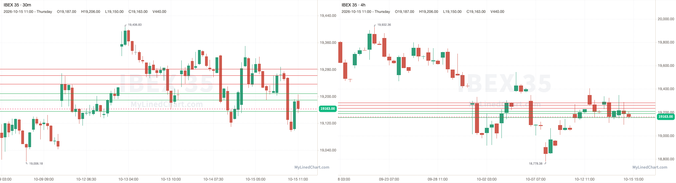 IBEX 35 granskningsdiagram 15 oktober