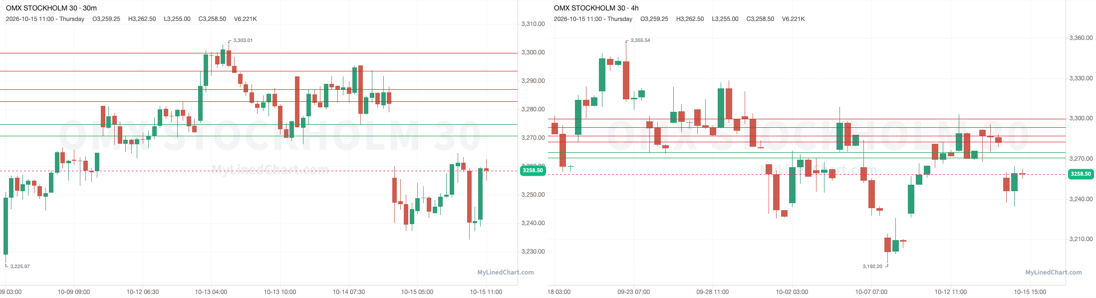 OMXS30 Rückblick-Chart vom 15. Oktober