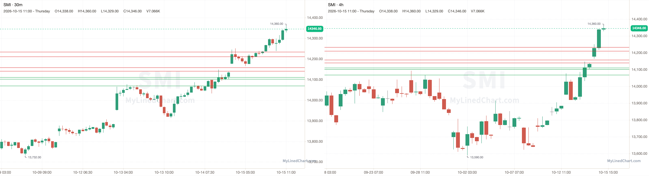 SMI October 15th review chart