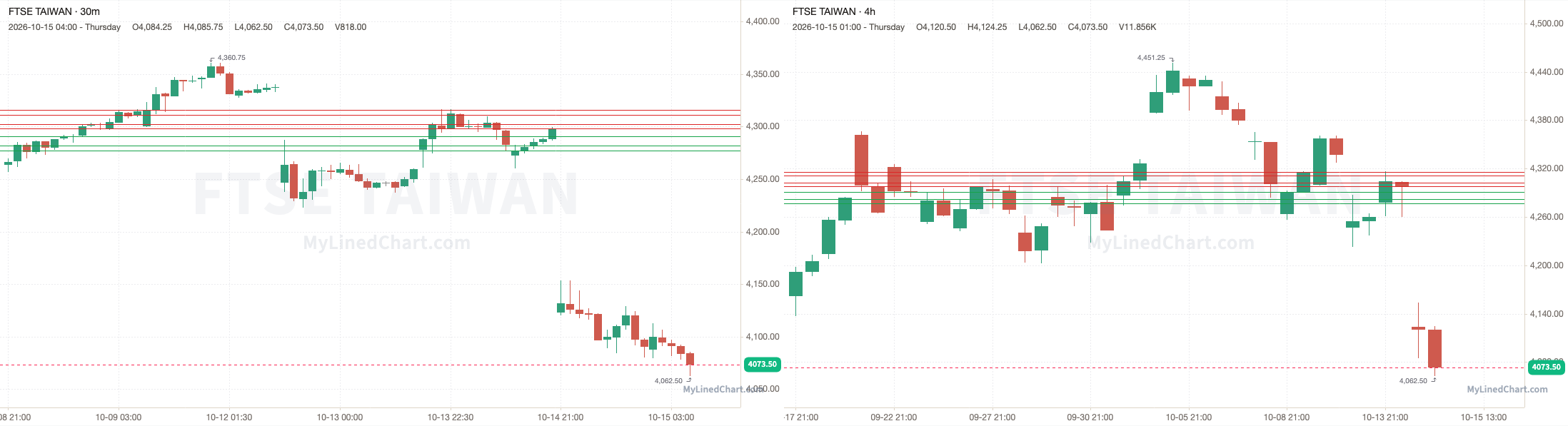 FTSE Taiwan grafico di revisione del 15 ottobre