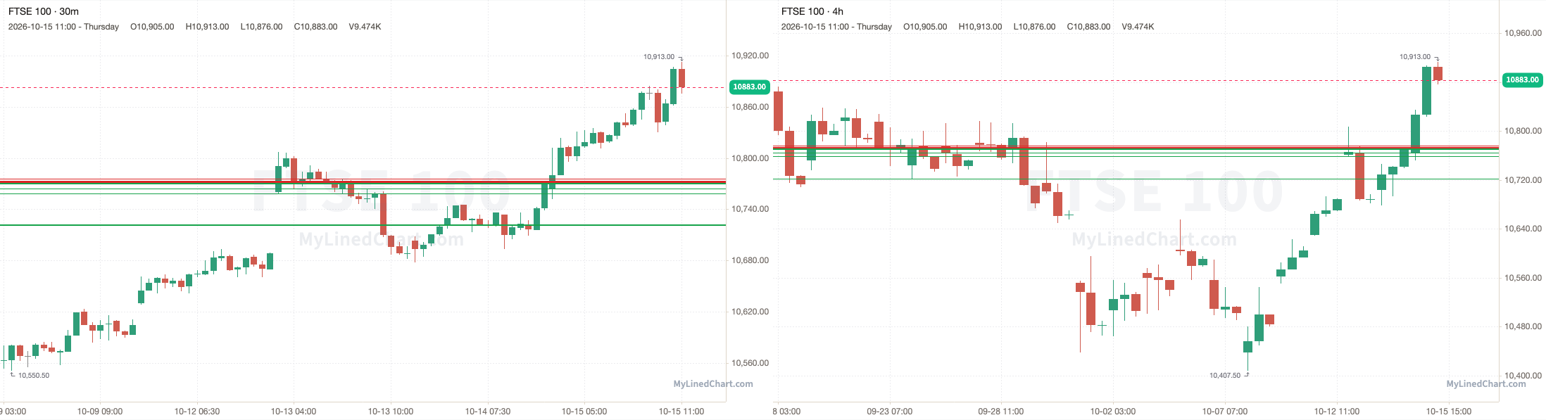 Graphique de bilan FTSE 100 du 15 octobre