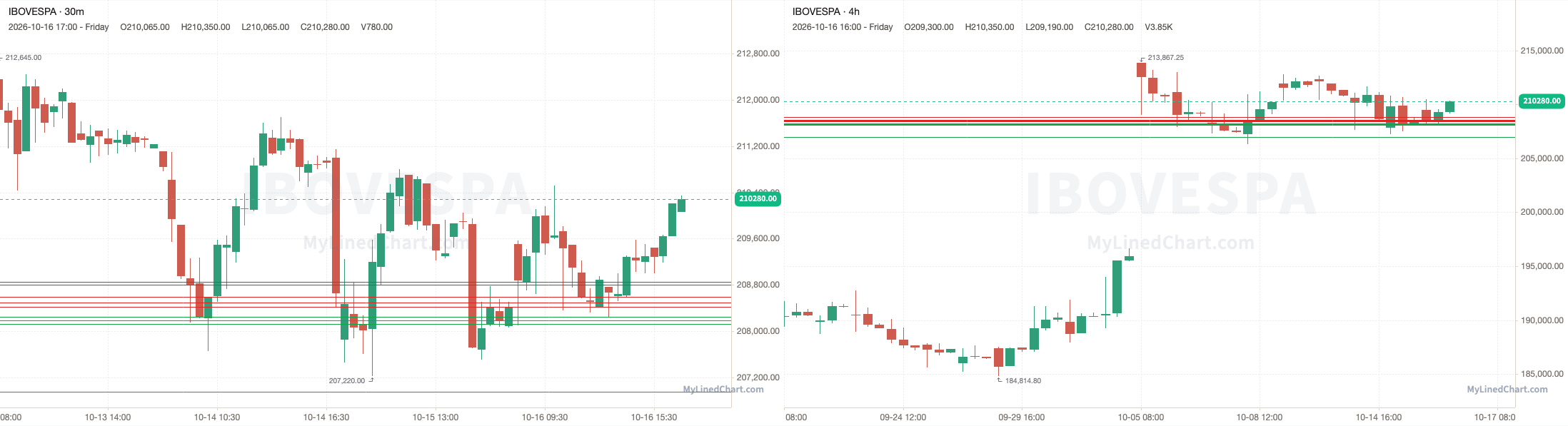 Ibovespa grafico di revisione del 16 ottobre