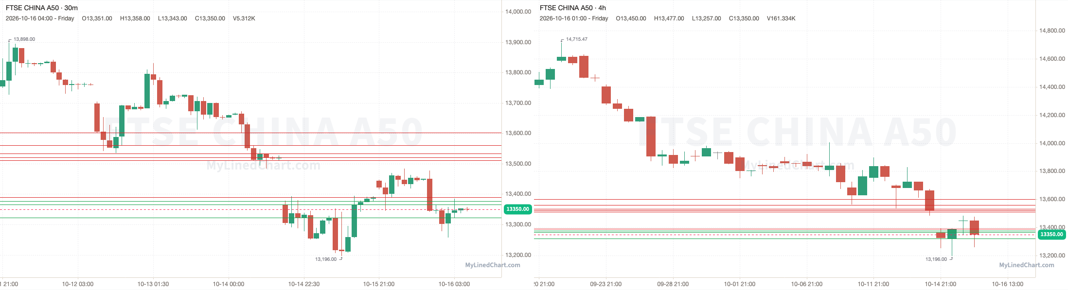 FTSE China A50 10월 16일 복기 차트