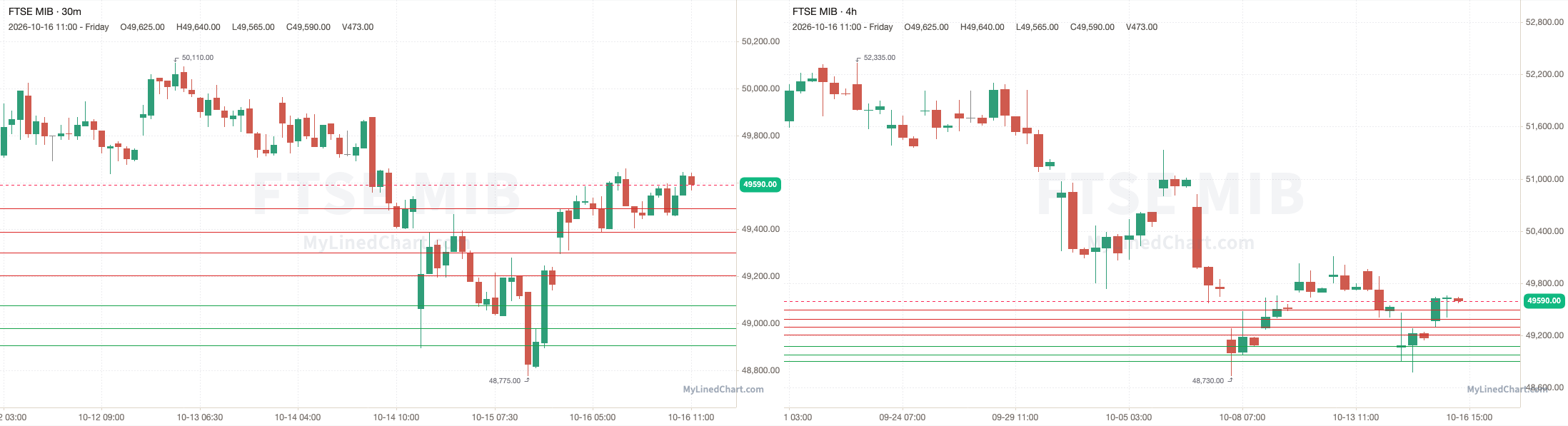 FTSE MIB Rückblick-Chart vom 16. Oktober