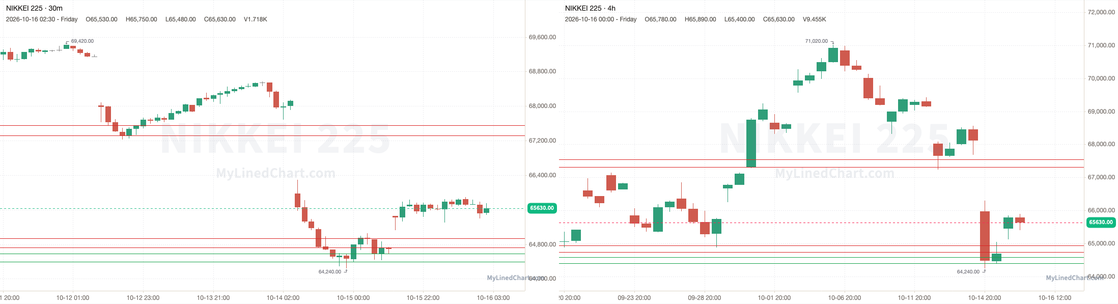 Nikkei 225 October 16th review chart