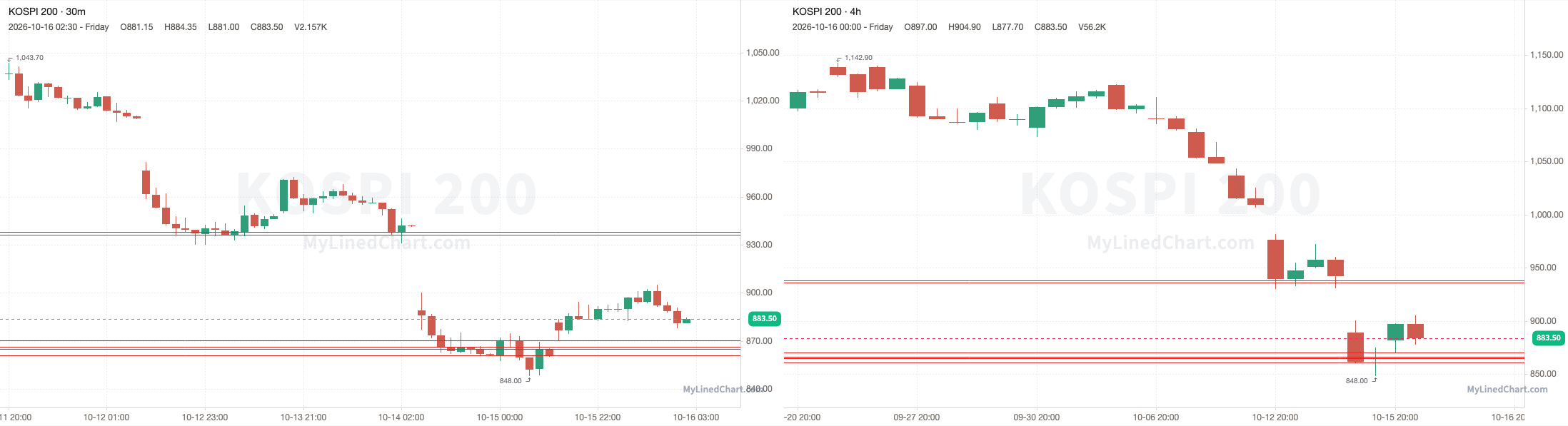 KOSPI 200 October 16th review chart