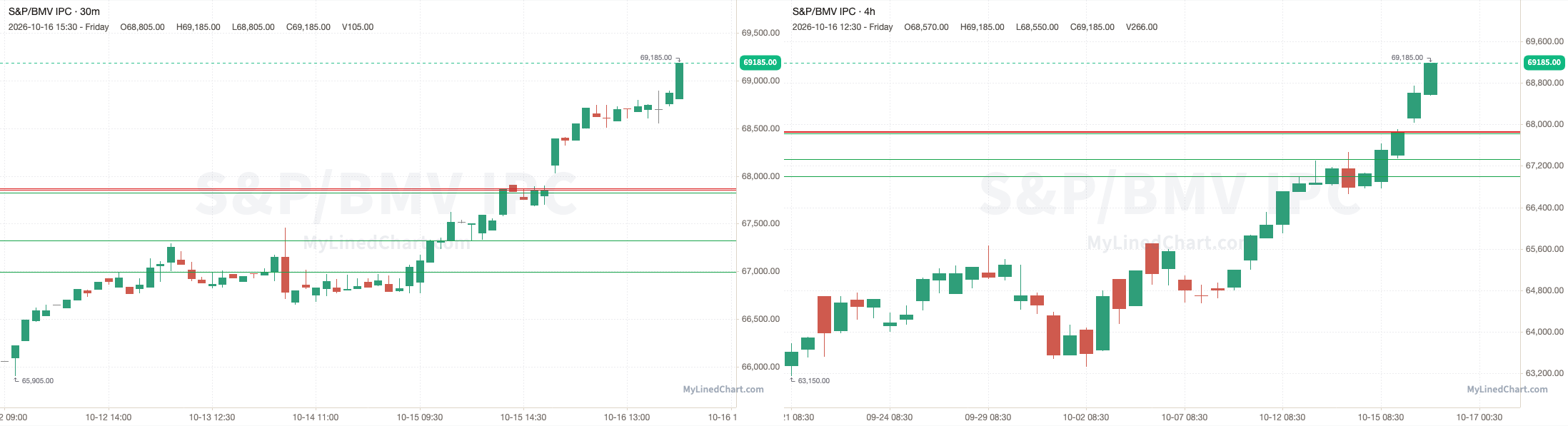 S&P/BMV IPC grafico di revisione del 16 ottobre